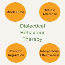 Dialectical Behavior Therapy (DBT)